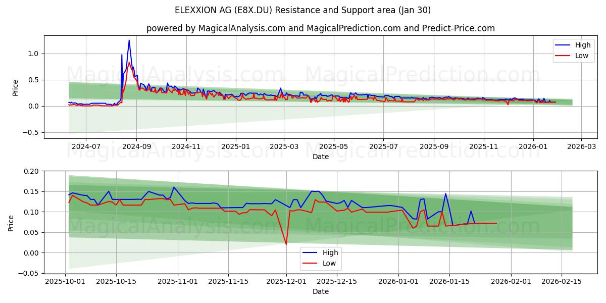  ELEXXION AG (E8X.DU) Support and Resistance area (29 Jan) 