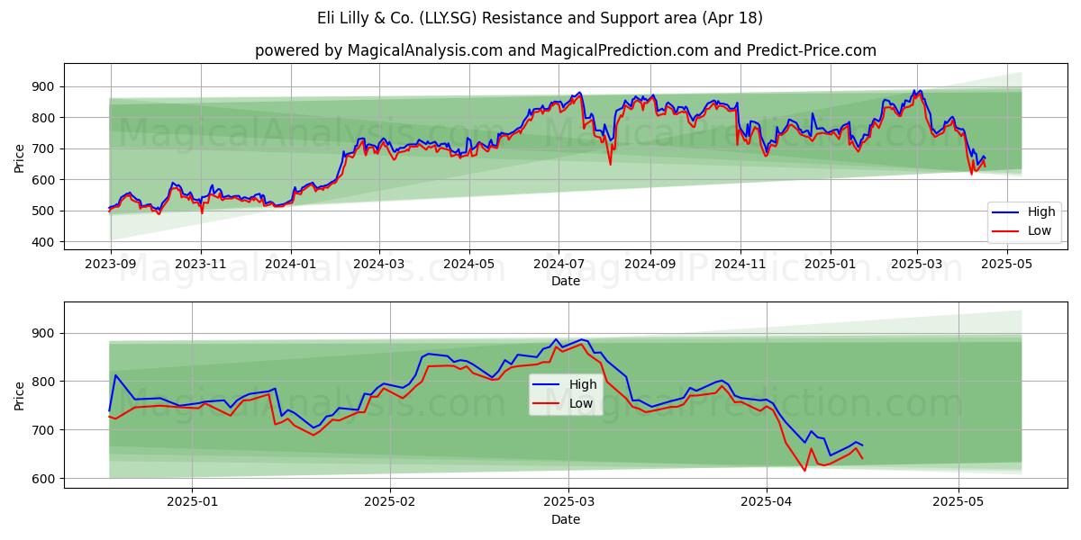  Eli Lilly & Co. (LLY.SG) Support and Resistance area (18 Apr) 