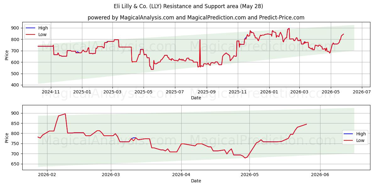  Eli Lilly & Co. (LLY) Support and Resistance area (27 May) 