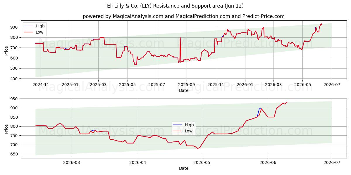  Eli Lilly & Co. (LLY) Support and Resistance area (11 Jun) 