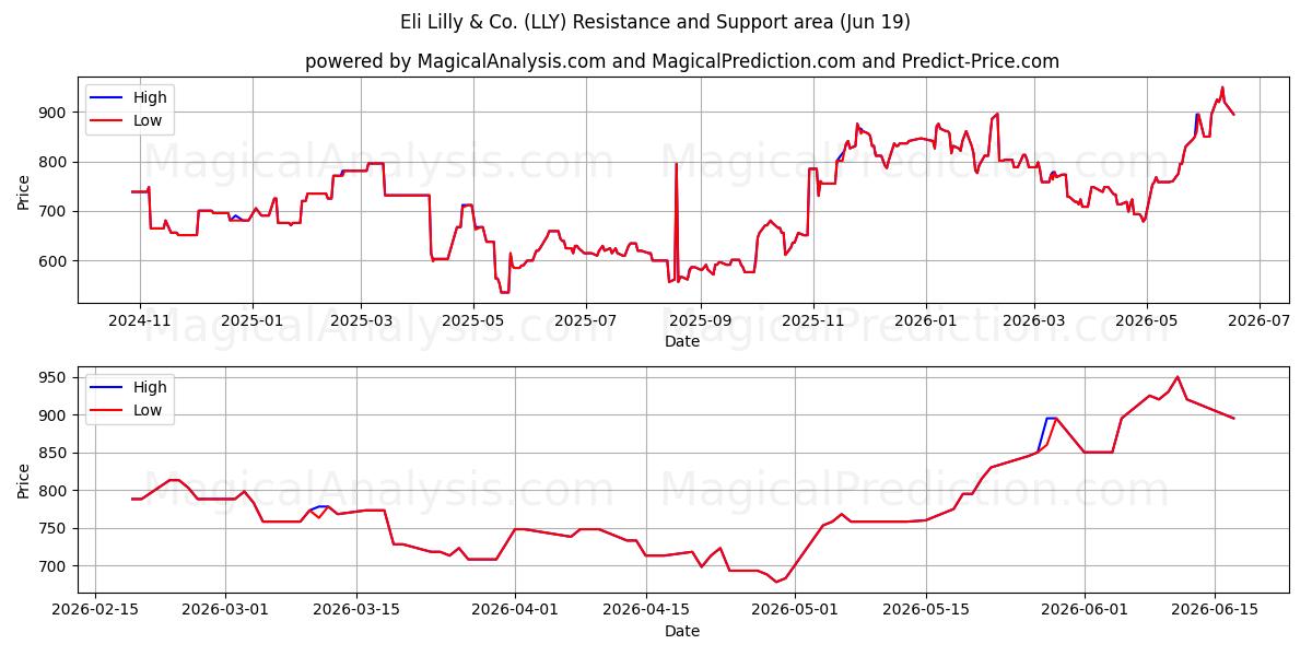  Eli Lilly & Co. (LLY) Support and Resistance area (18 Jun) 