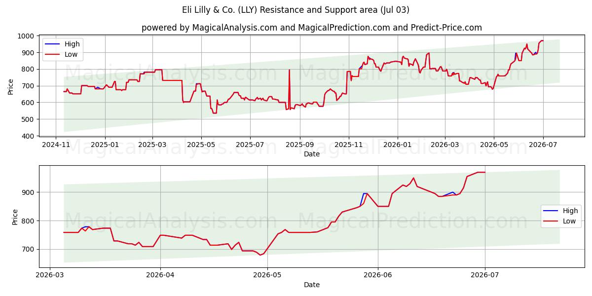  Eli Lilly & Co. (LLY) Support and Resistance area (02 Jul) 