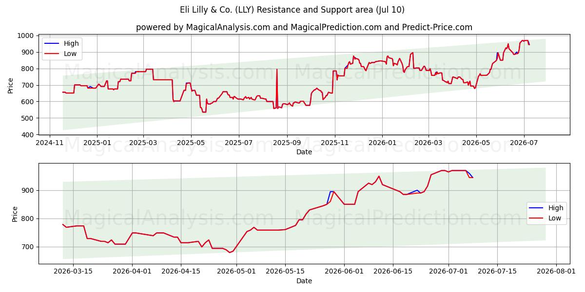  Eli Lilly & Co. (LLY) Support and Resistance area (09 Jul) 