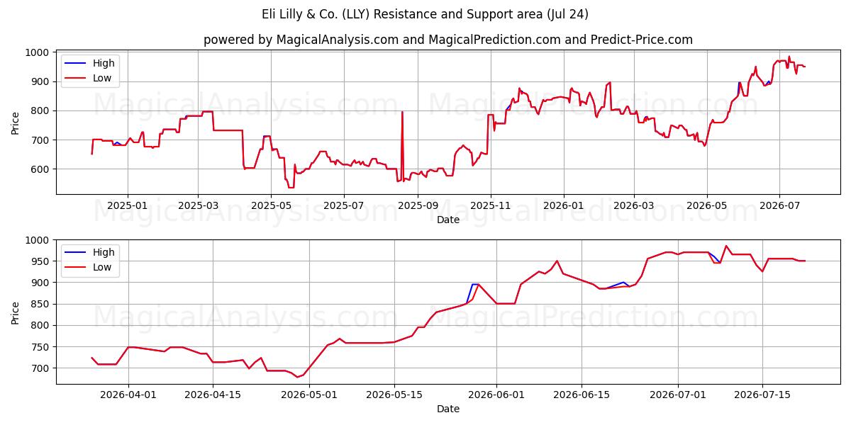  Eli Lilly & Co. (LLY) Support and Resistance area (23 Jul) 