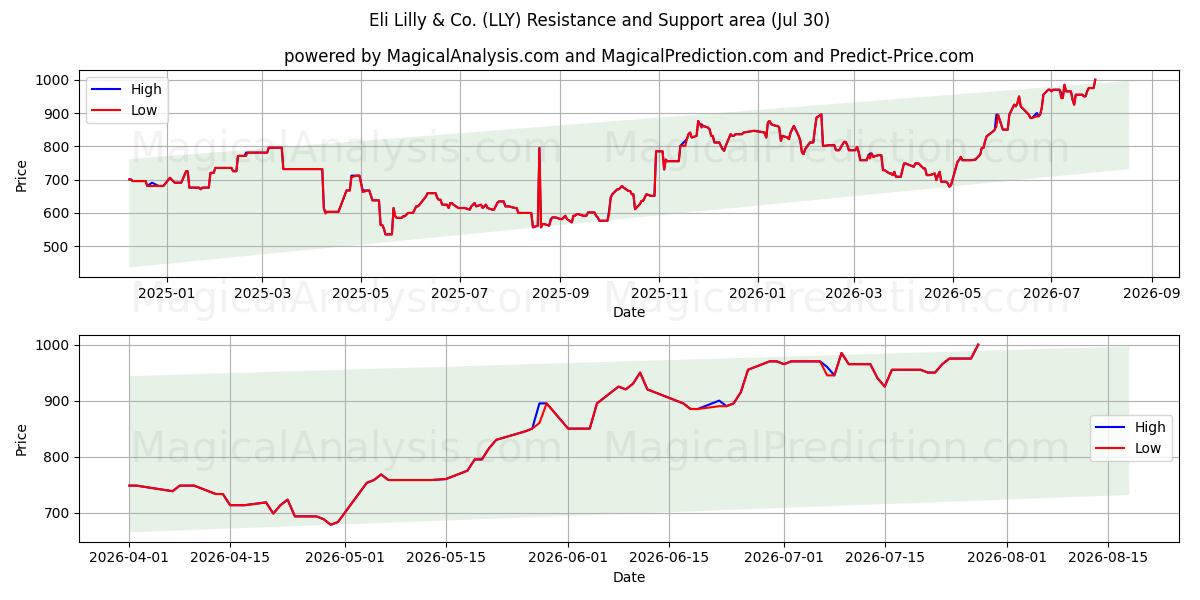  Eli Lilly & Co. (LLY) Support and Resistance area (29 Jul) 