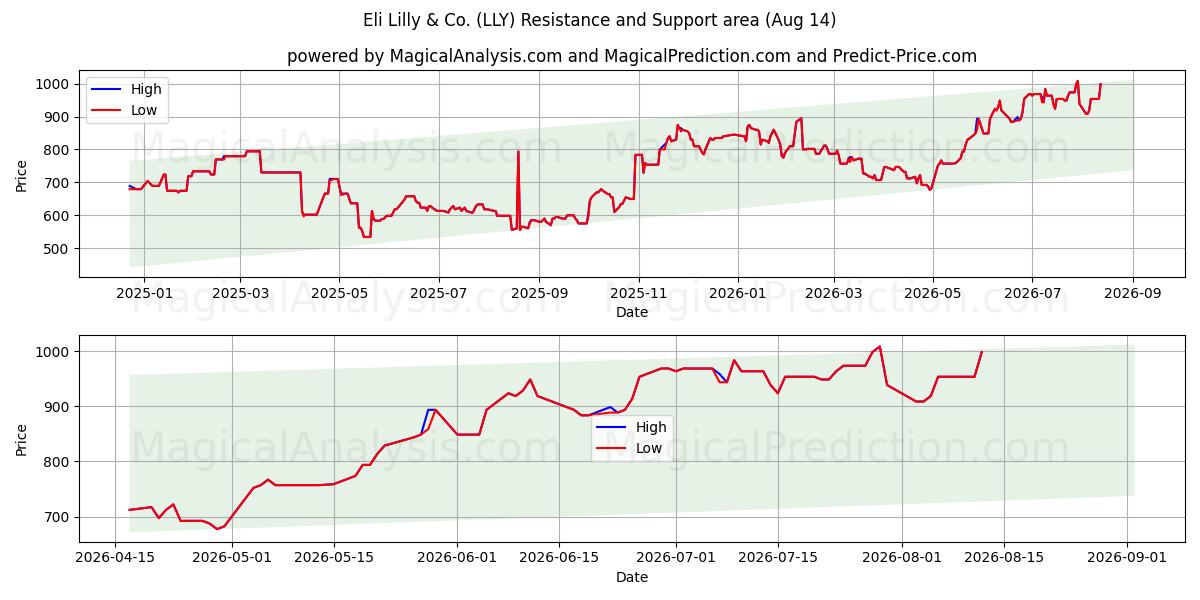  Eli Lilly & Co. (LLY) Support and Resistance area (13 Aug) 