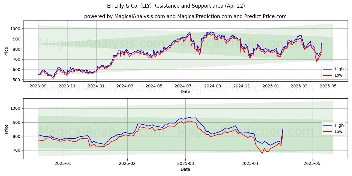  Eli Lilly & Co. (LLY) Support and Resistance area (22 Apr) 