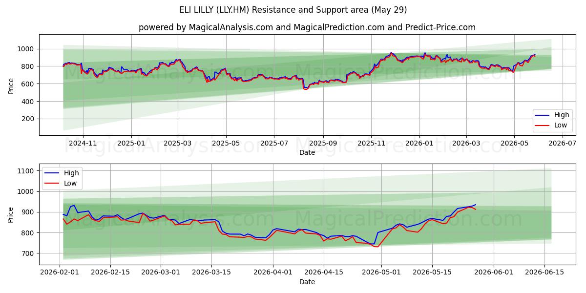  ELI LILLY (LLY.HM) Support and Resistance area (28 May) 