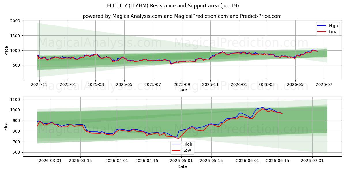  ELI LILLY (LLY.HM) Support and Resistance area (18 Jun) 