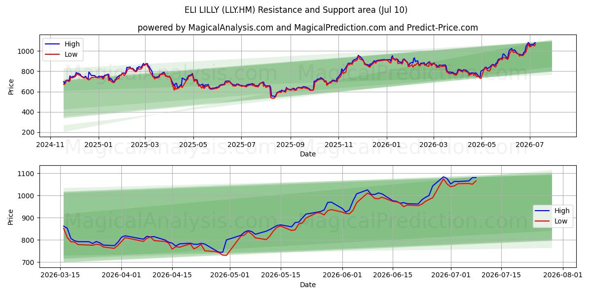  ELI LILLY (LLY.HM) Support and Resistance area (09 Jul) 