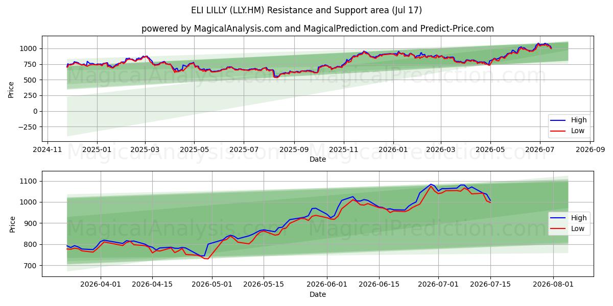  ELI LILLY (LLY.HM) Support and Resistance area (16 Jul) 