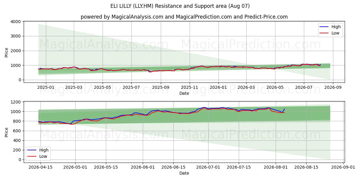  ELI LILLY (LLY.HM) Support and Resistance area (06 Aug) 
