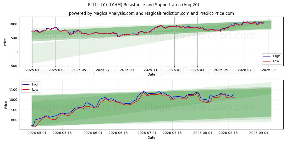  ELI LILLY (LLY.HM) Support and Resistance area (19 Aug) 