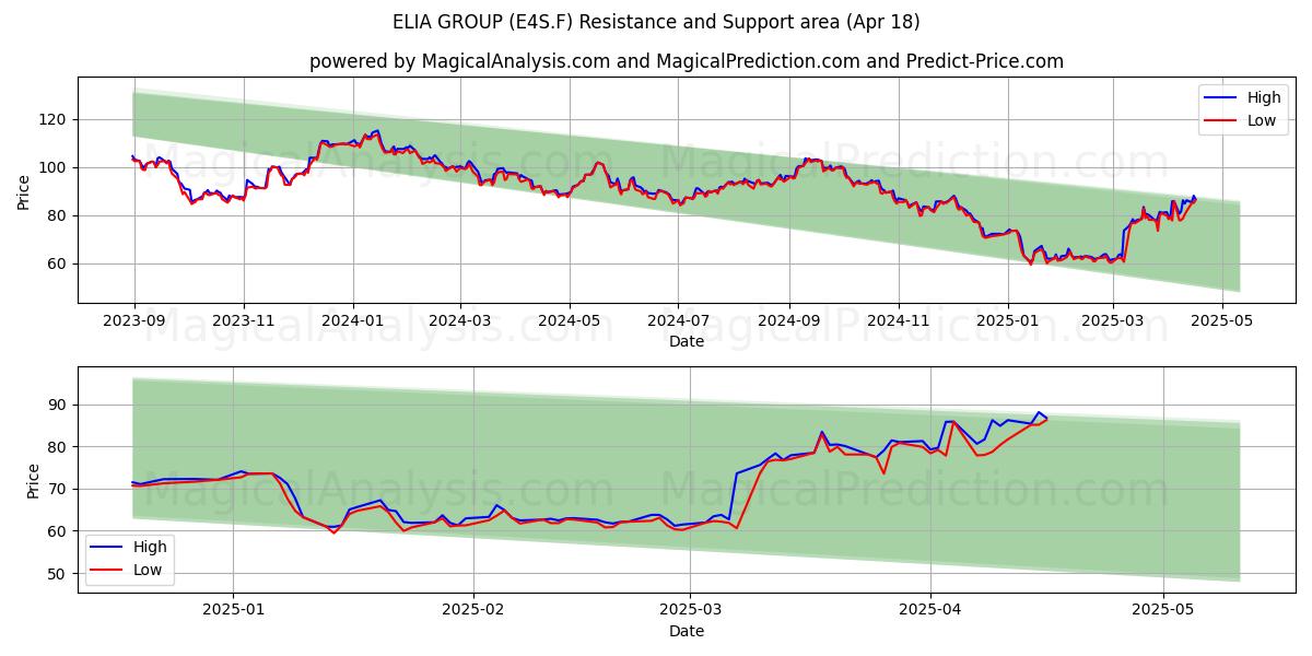  ELIA GROUP (E4S.F) Support and Resistance area (18 Apr) 