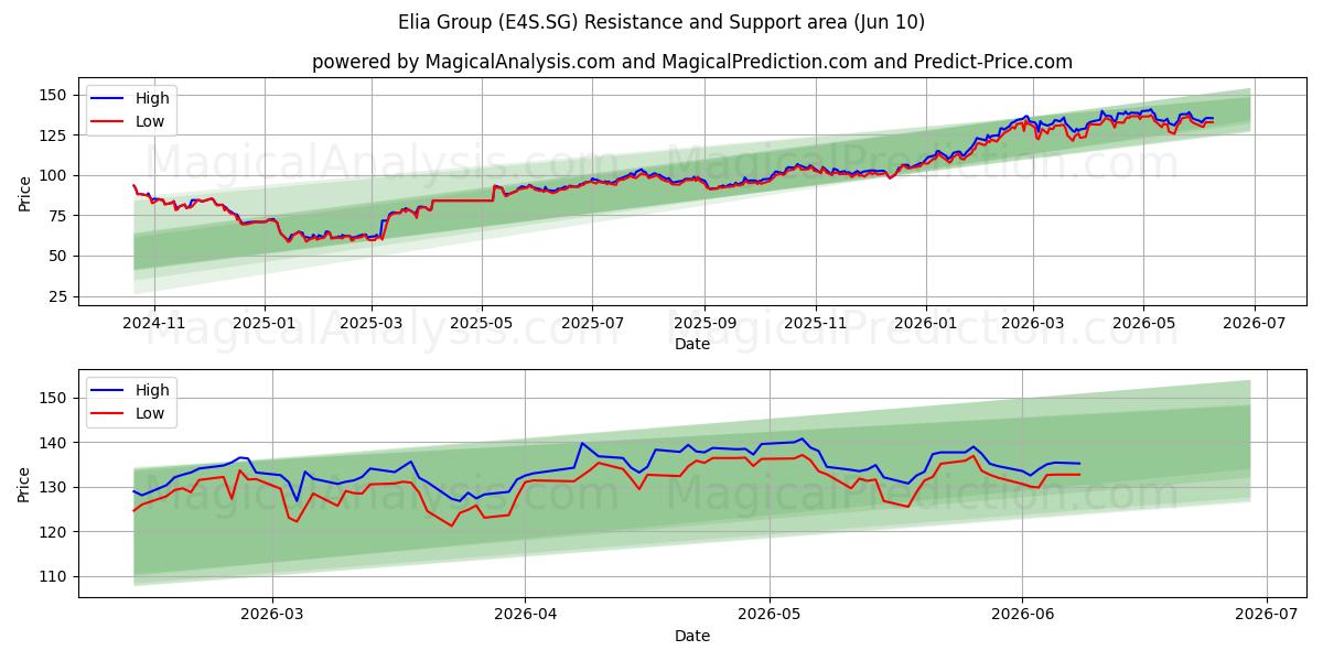 Elia Group (E4S.SG) Support and Resistance area (28 May) 