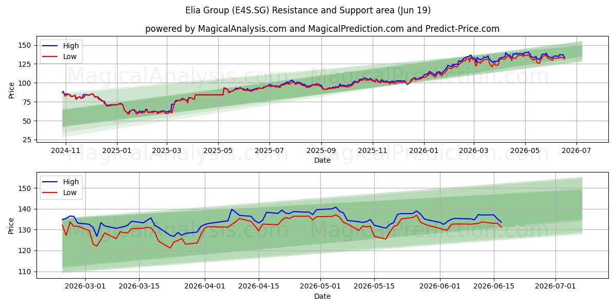  Elia Group (E4S.SG) Support and Resistance area (09 Jun) 