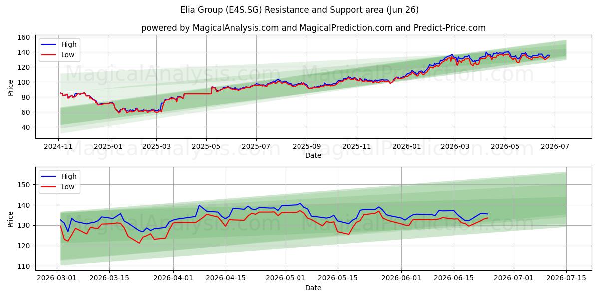 Elia Group (E4S.SG) Support and Resistance area (25 Jun) 