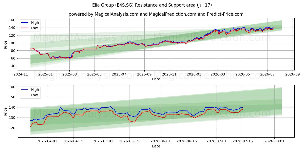  Elia Group (E4S.SG) Support and Resistance area (16 Jul) 