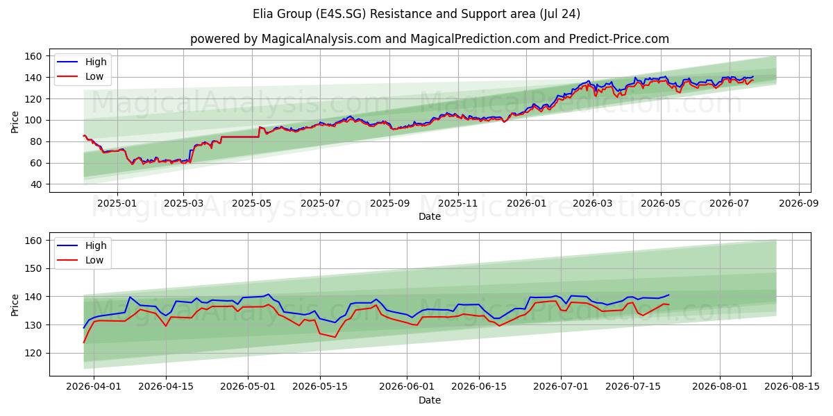  Elia Group (E4S.SG) Support and Resistance area (23 Jul) 