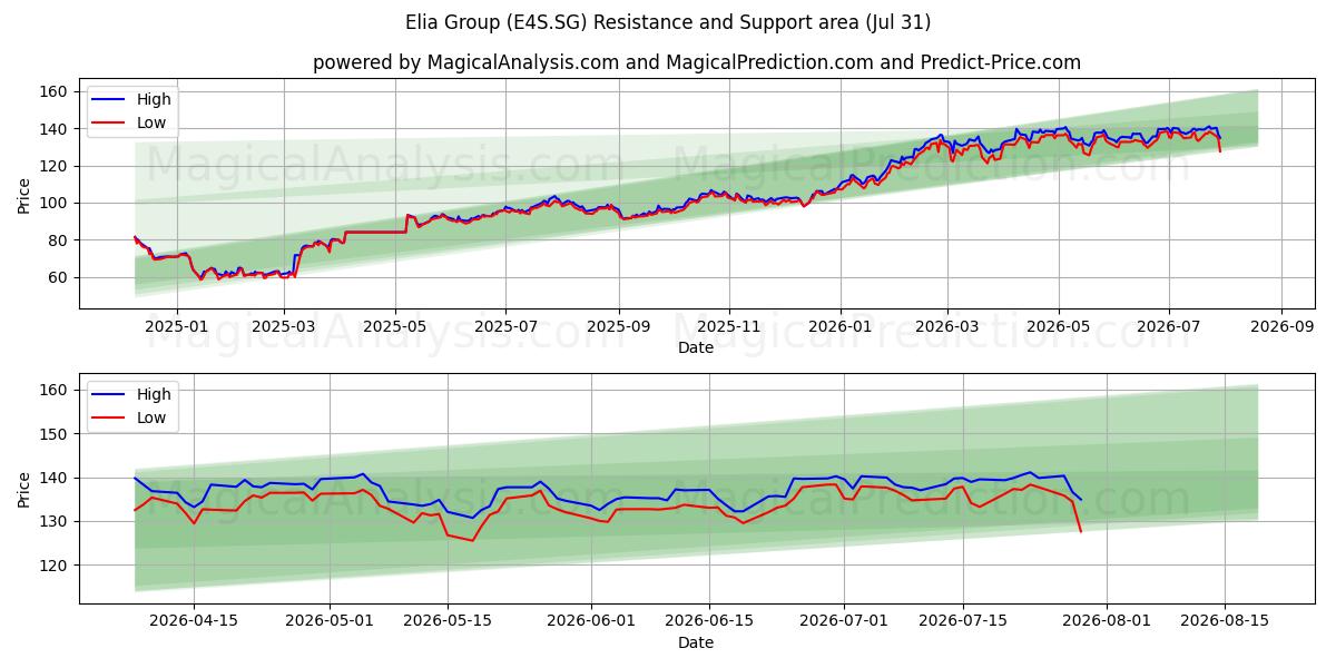  Elia Group (E4S.SG) Support and Resistance area (30 Jul) 