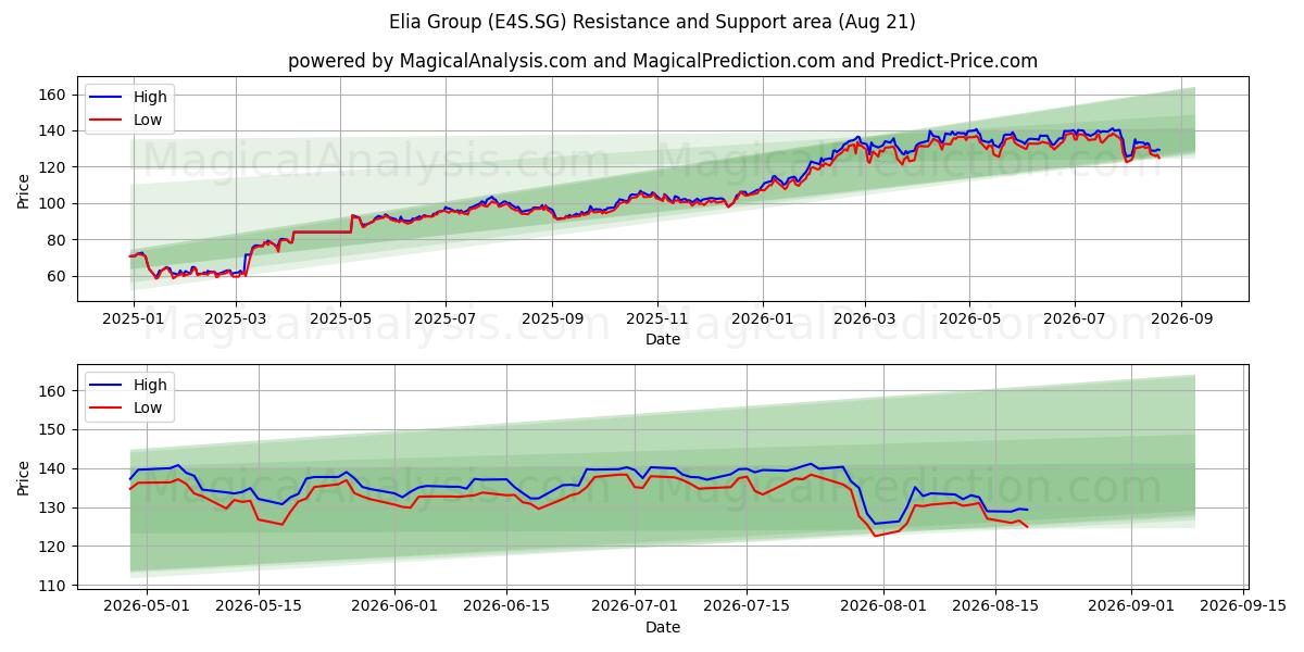  Elia Group (E4S.SG) Support and Resistance area (20 Aug) 
