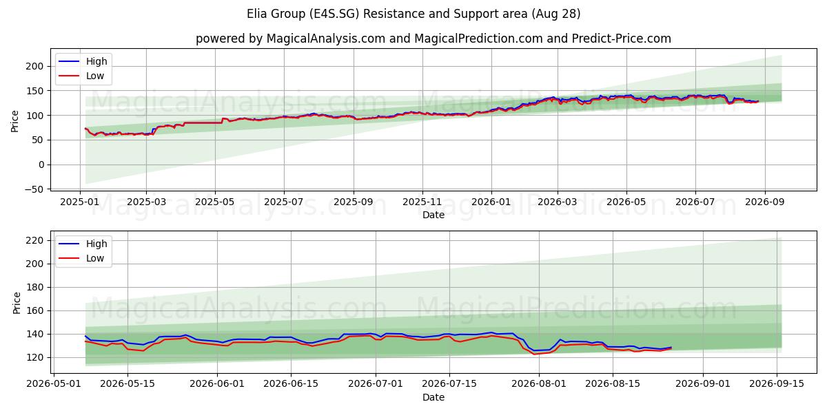  Elia Group (E4S.SG) Support and Resistance area (27 Aug) 