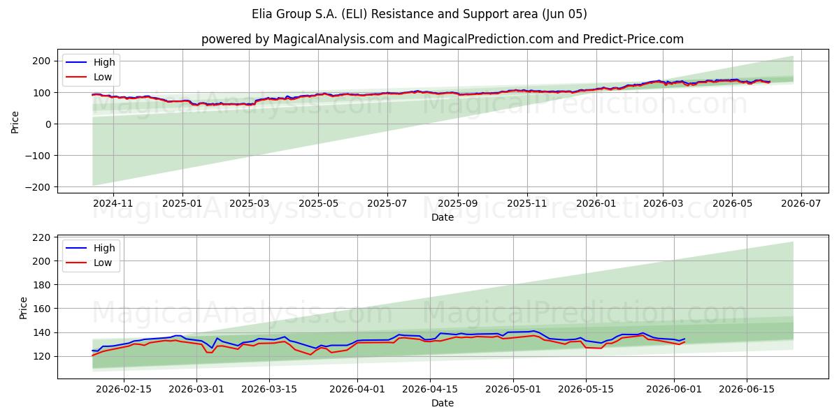  Elia Group S.A. (ELI) Support and Resistance area (04 Jun) 