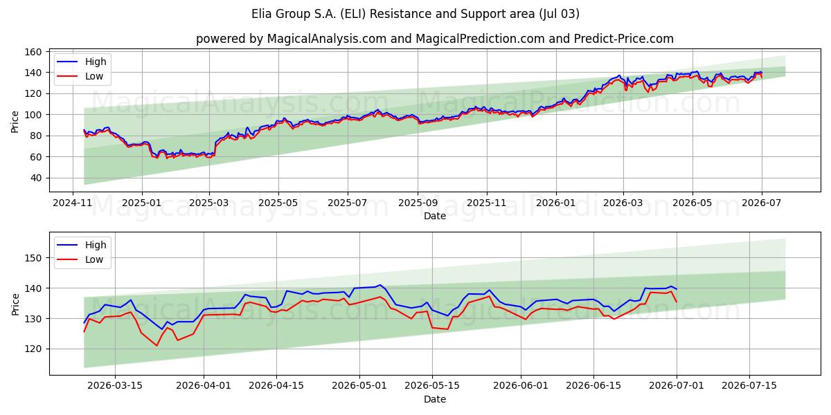  Elia Group S.A. (ELI) Support and Resistance area (02 Jul) 
