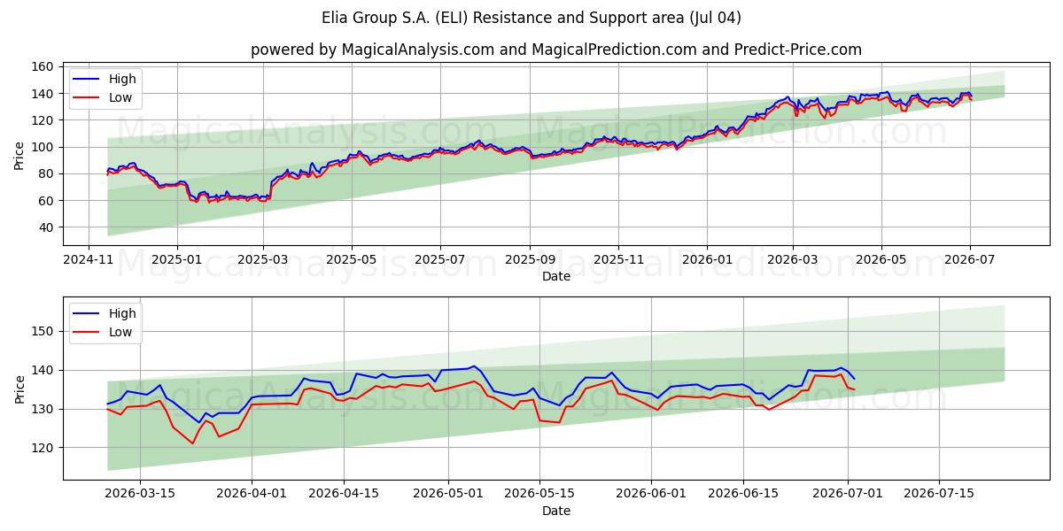  Elia Group S.A. (ELI) Support and Resistance area (03 Jul) 