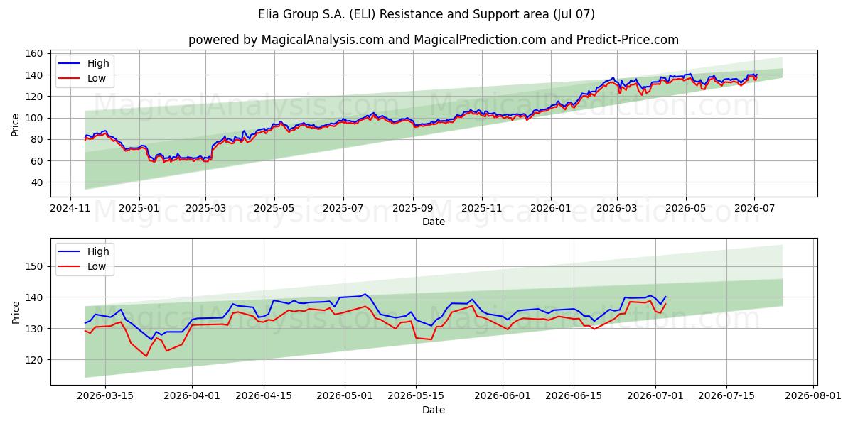  Elia Group S.A. (ELI) Support and Resistance area (06 Jul) 
