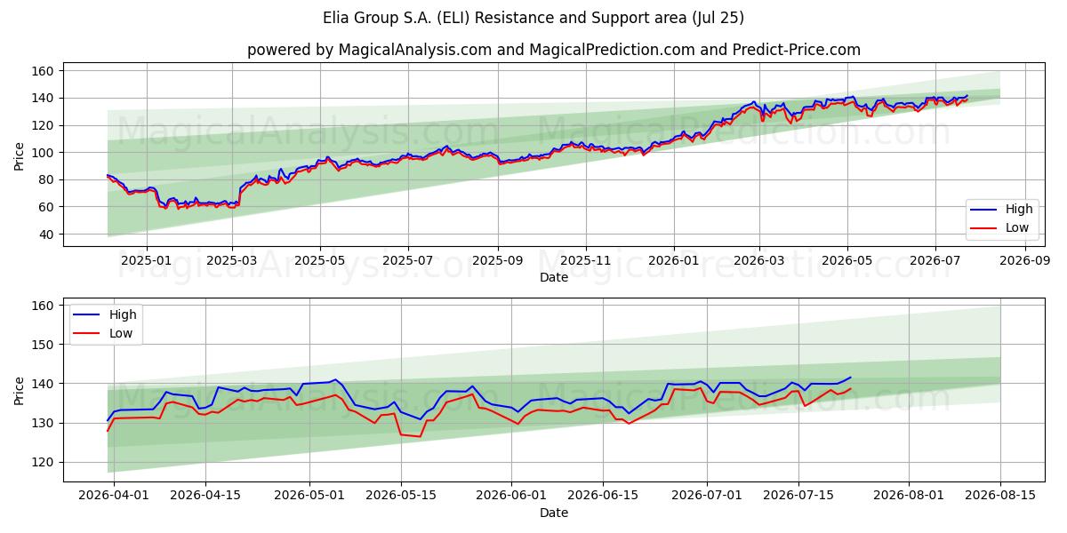  Elia Group S.A. (ELI) Support and Resistance area (24 Jul) 