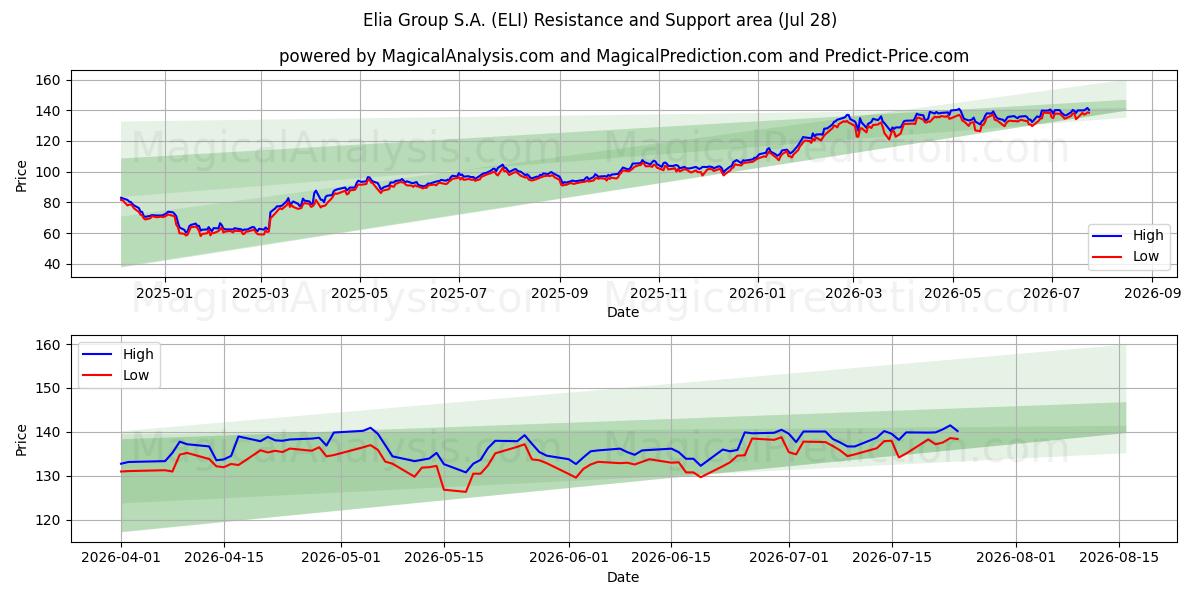  Elia Group S.A. (ELI) Support and Resistance area (27 Jul) 