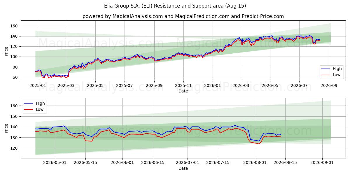  Elia Group S.A. (ELI) Support and Resistance area (14 Aug) 