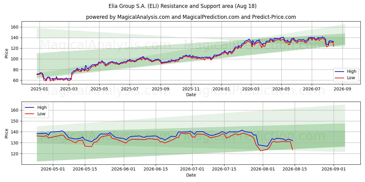 Elia Group S.A. (ELI) Support and Resistance area (17 Aug) 