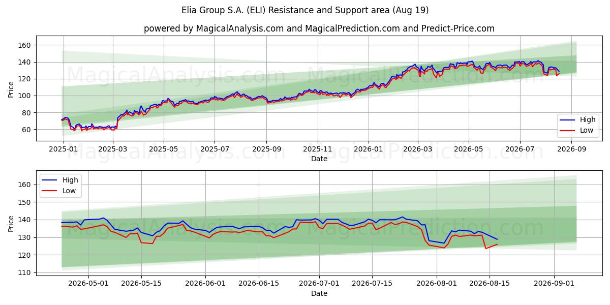  Elia Group S.A. (ELI) Support and Resistance area (18 Aug) 