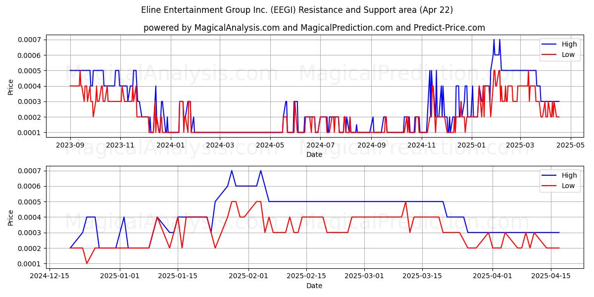  Eline Entertainment Group Inc. (EEGI) Support and Resistance area (22 Apr) 