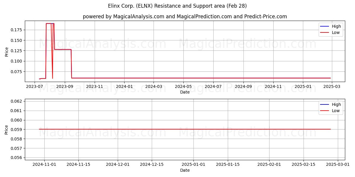  Elinx Corp. (ELNX) Support and Resistance area (14 Mar) 