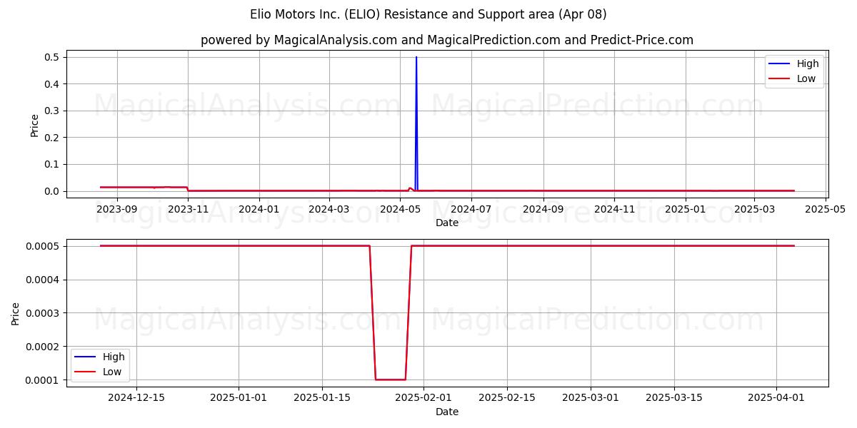  Elio Motors Inc. (ELIO) Support and Resistance area (08 Apr) 