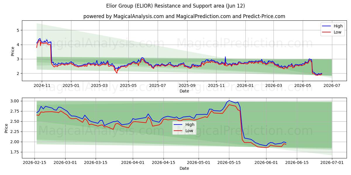  Elior Group (ELIOR) Support and Resistance area (11 Jun) 