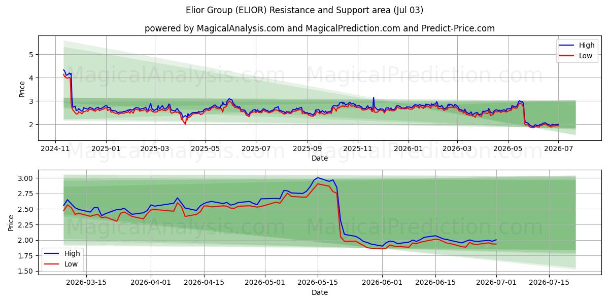  Elior Group (ELIOR) Support and Resistance area (02 Jul) 