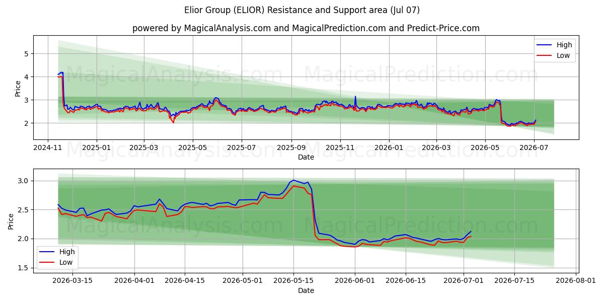 Elior Group (ELIOR) Support and Resistance area (06 Jul) 