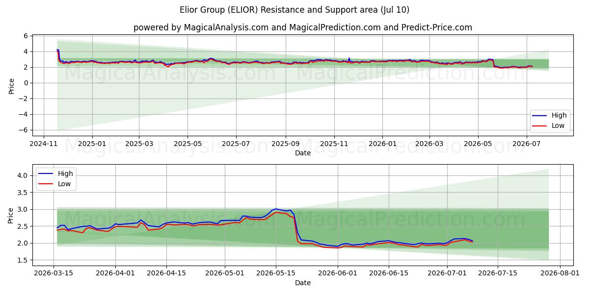  Elior Group (ELIOR) Support and Resistance area (09 Jul) 