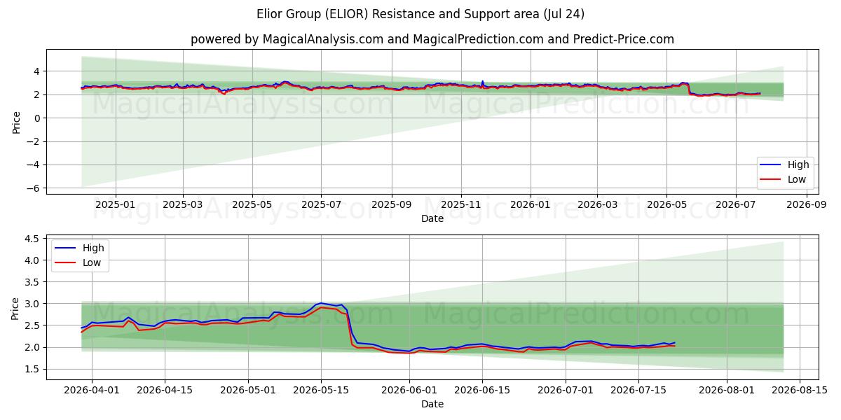  Elior Group (ELIOR) Support and Resistance area (23 Jul) 