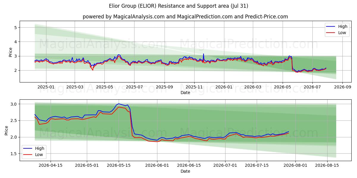  Elior Group (ELIOR) Support and Resistance area (30 Jul) 