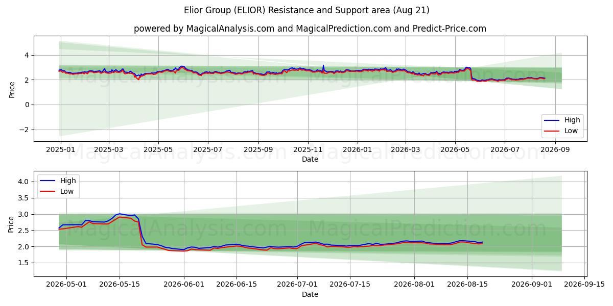  Elior Group (ELIOR) Support and Resistance area (20 Aug) 