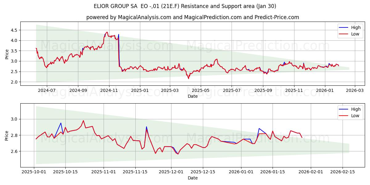  ELIOR GROUP SA  EO -,01 (21E.F) Support and Resistance area (29 Jan) 