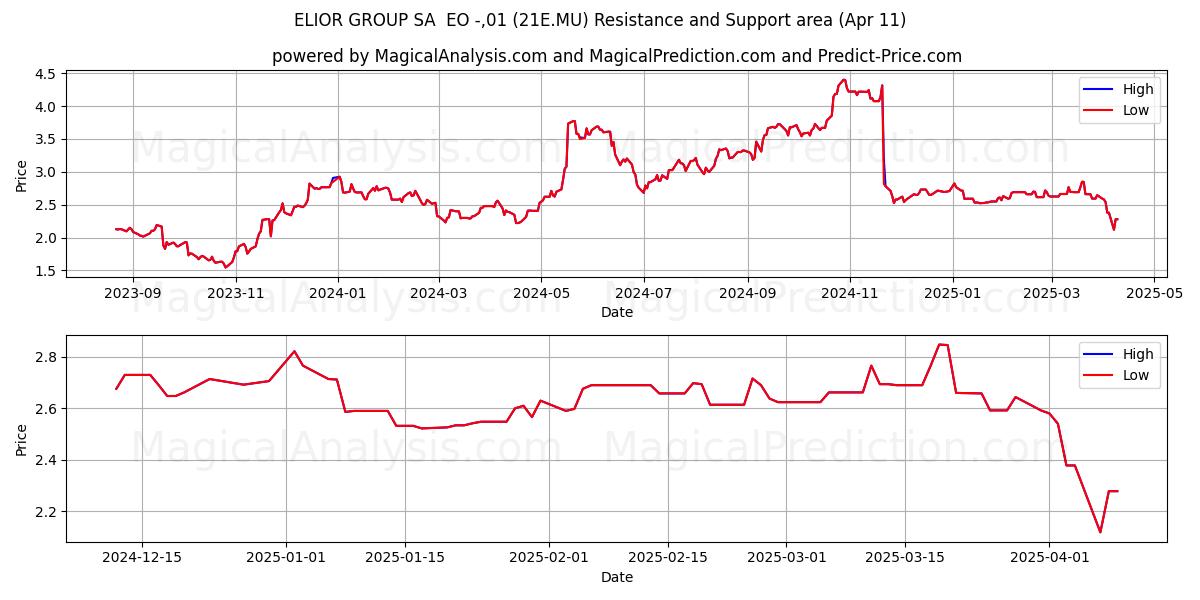  ELIOR GROUP SA  EO -,01 (21E.MU) Support and Resistance area (11 Apr) 