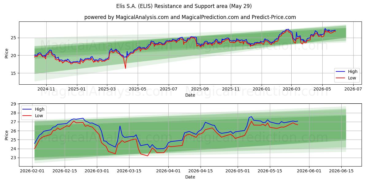  Elis S.A. (ELIS) Support and Resistance area (28 May) 