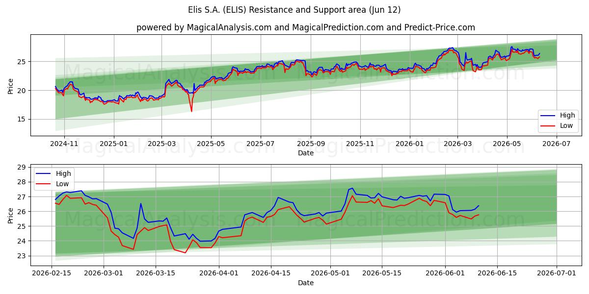  Elis S.A. (ELIS) Support and Resistance area (11 Jun) 