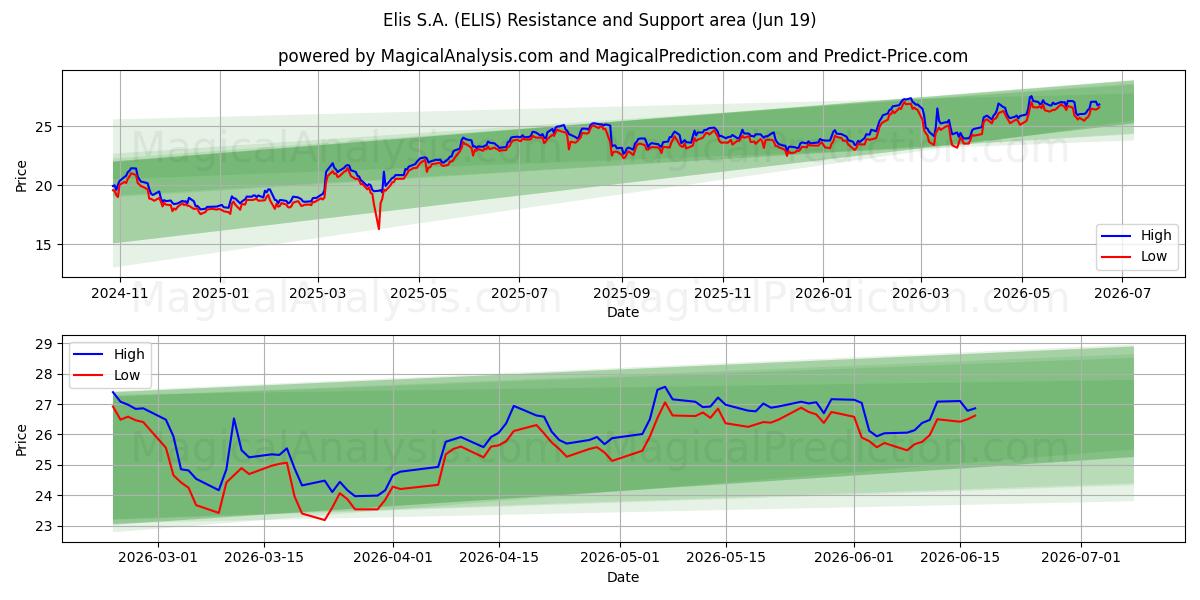  Elis S.A. (ELIS) Support and Resistance area (18 Jun) 